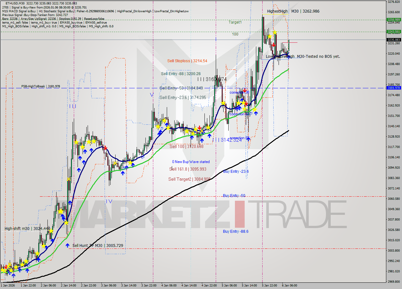 ETHUSD M30 Analysis ETHUSD M30 Signal
