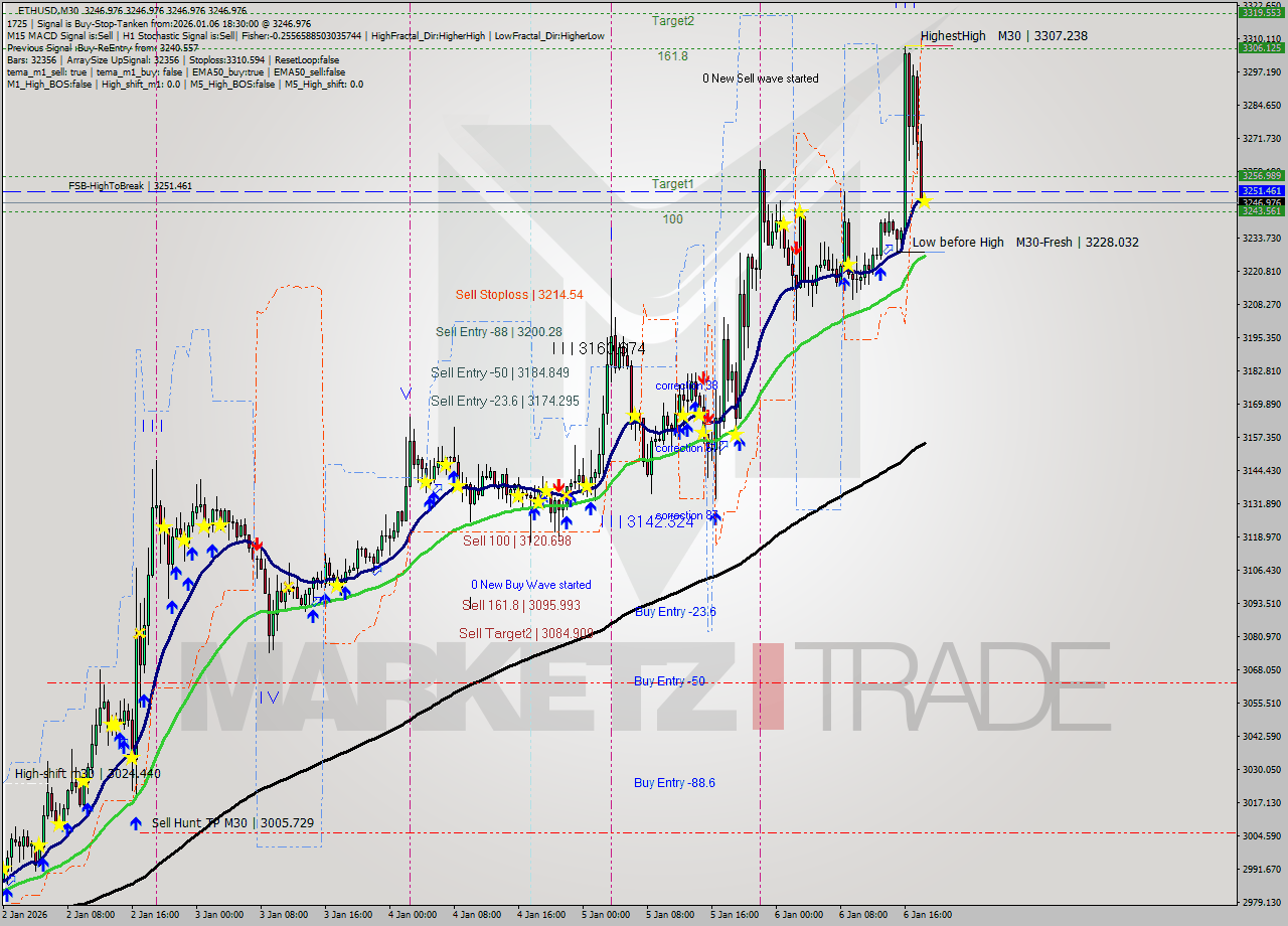 ETHUSD M30 Analysis ETHUSD M30 Signal