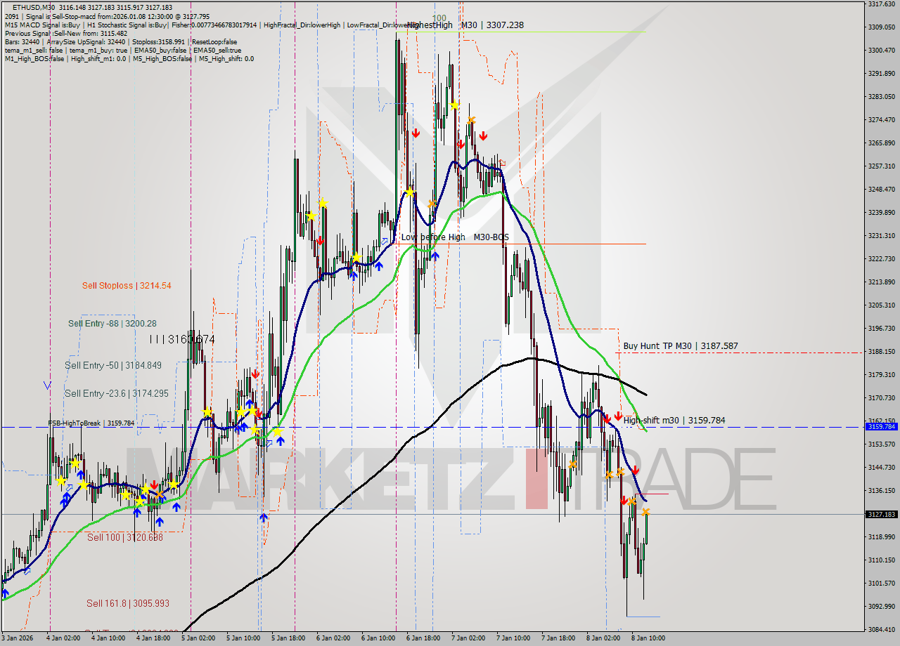 ETHUSD M30 Analysis ETHUSD M30 Signal