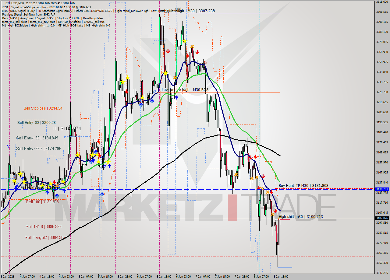 ETHUSD M30 Analysis ETHUSD M30 Signal