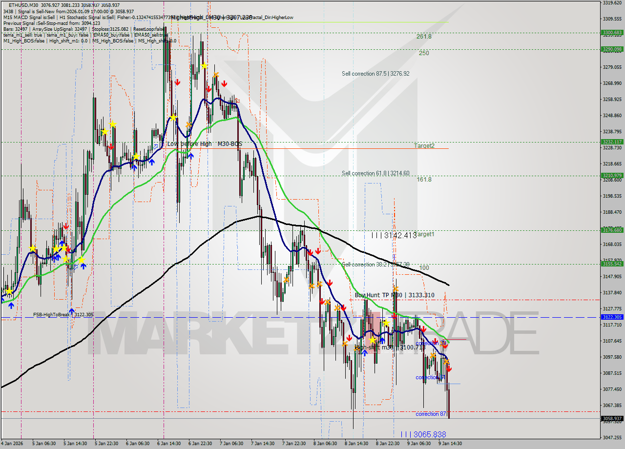 ETHUSD M30 Analysis ETHUSD M30 Signal
