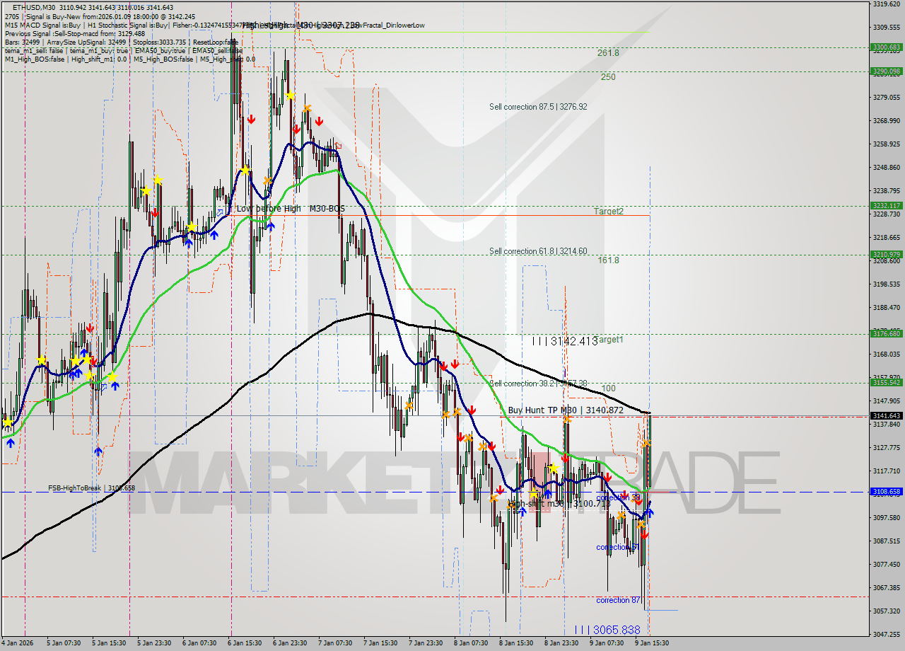 ETHUSD M30 Analysis ETHUSD M30 Signal