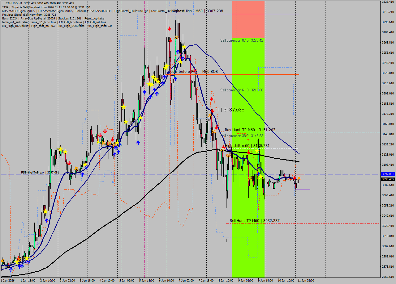 ETHUSD MTF analysis at 2026.01.11 03:00