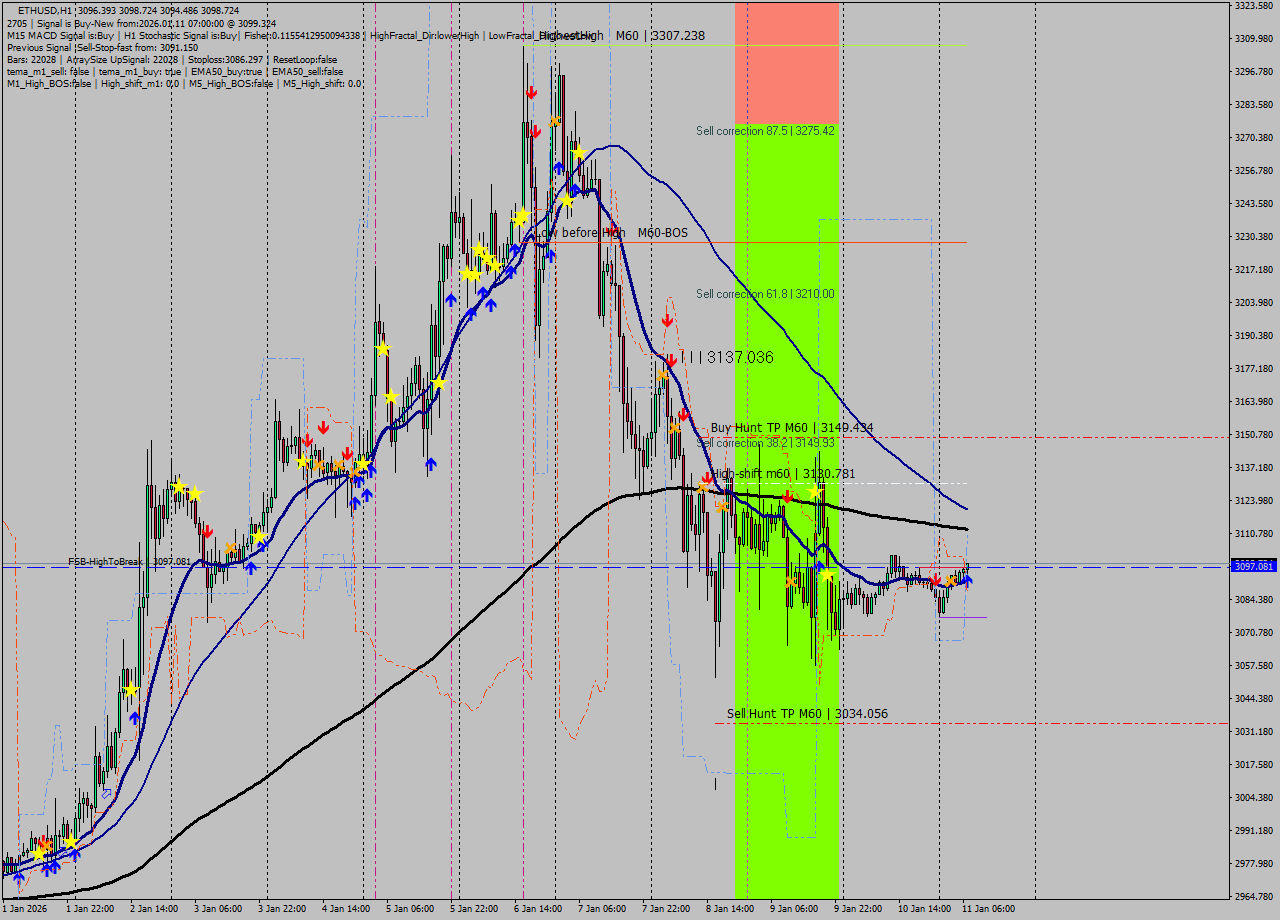 ETHUSD MTF analysis at 2026.01.11 07:45