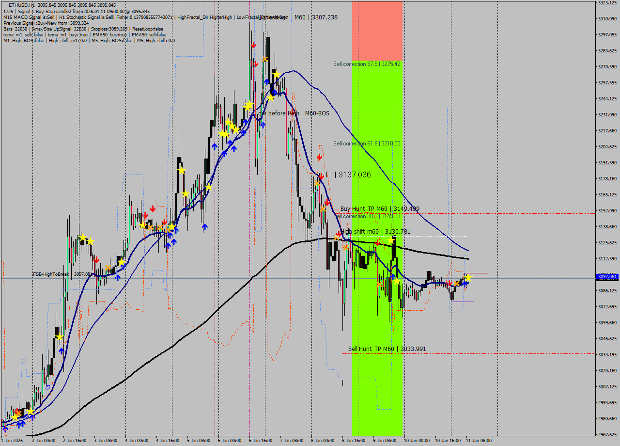 ETHUSD MTF analysis at 2026.01.11 09:00