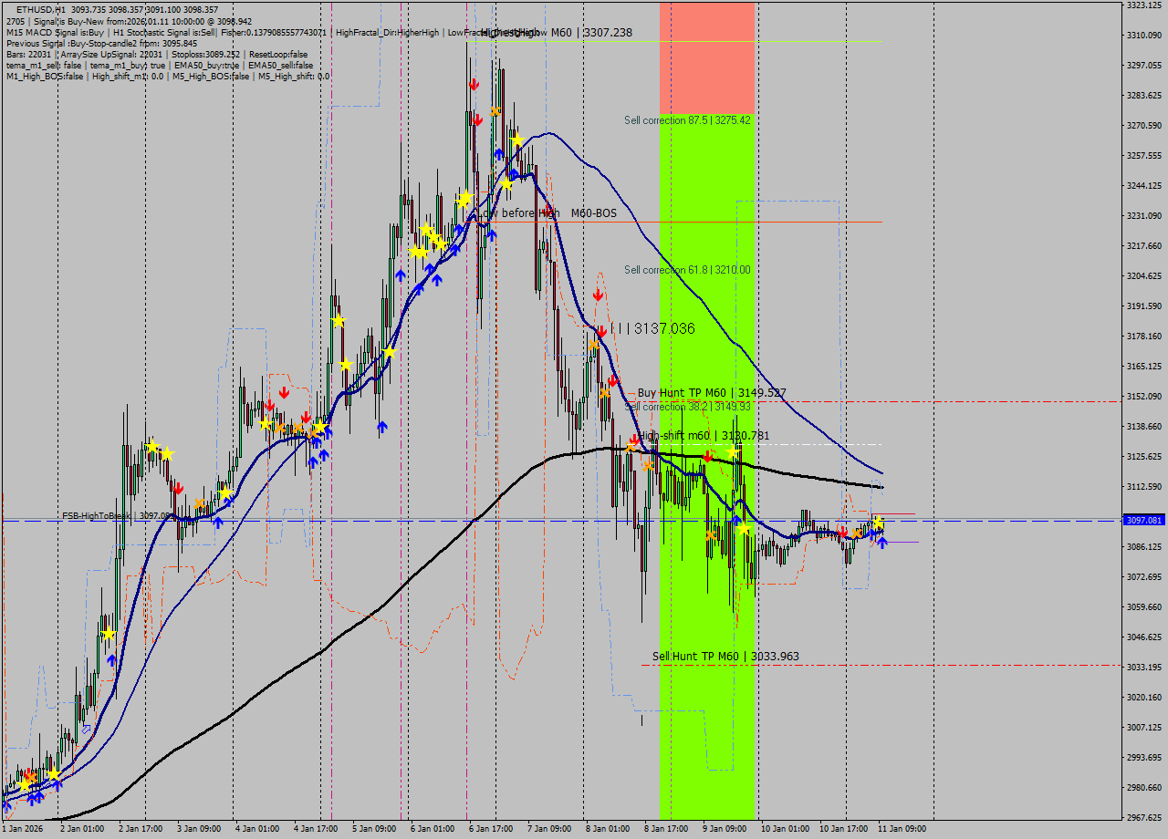 ETHUSD MTF analysis at 2026.01.11 10:36