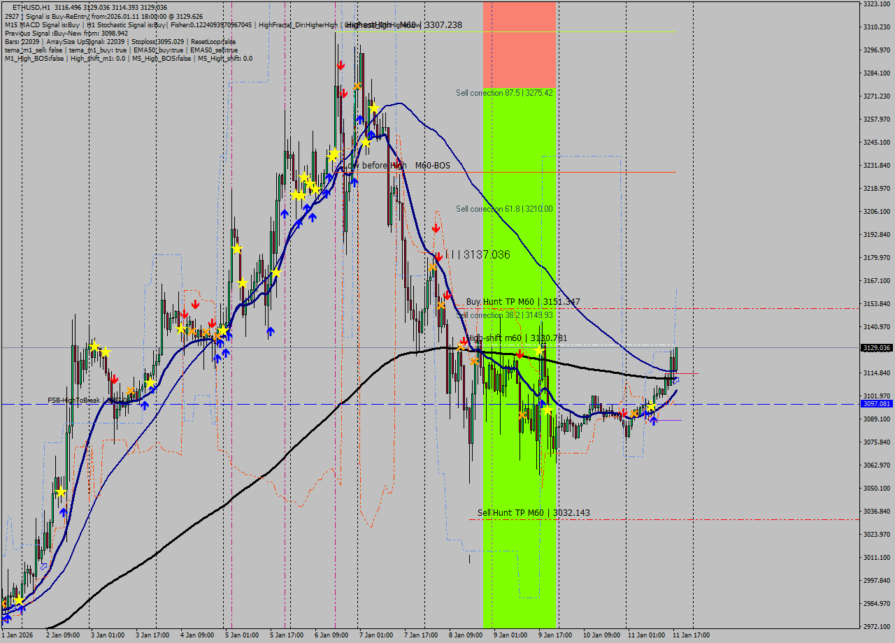 ETHUSD MTF analysis at 2026.01.11 18:30