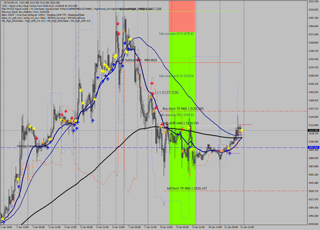 ETHUSD MTF analysis at 2026.01.11 22:00