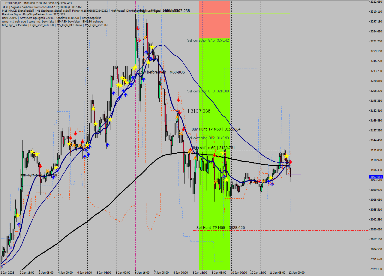 ETHUSD MTF analysis at 2026.01.12 01:10