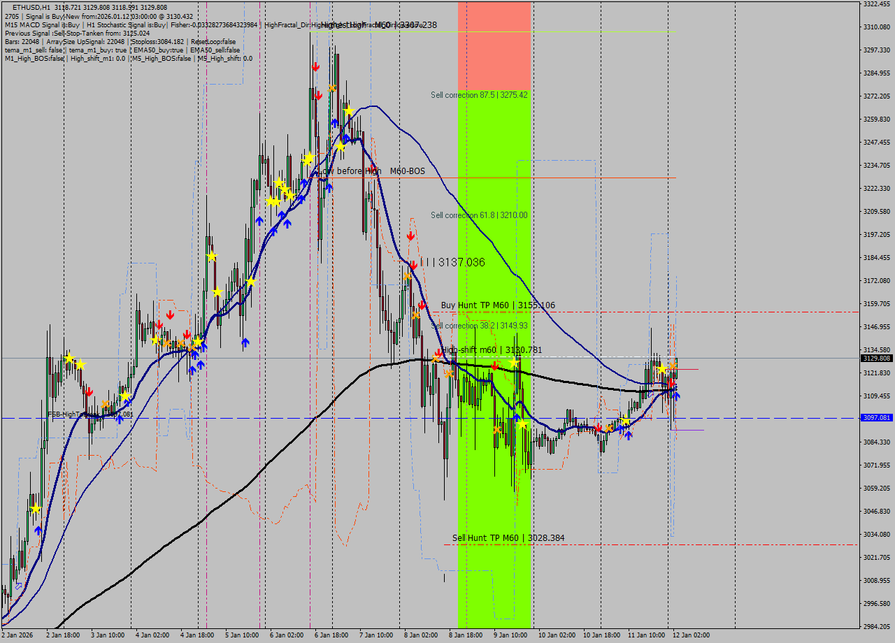 ETHUSD MTF analysis at 2026.01.12 03:03