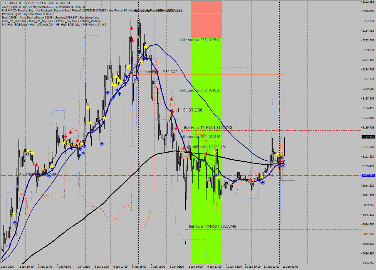 ETHUSD MTF analysis at 2026.01.12 04:15