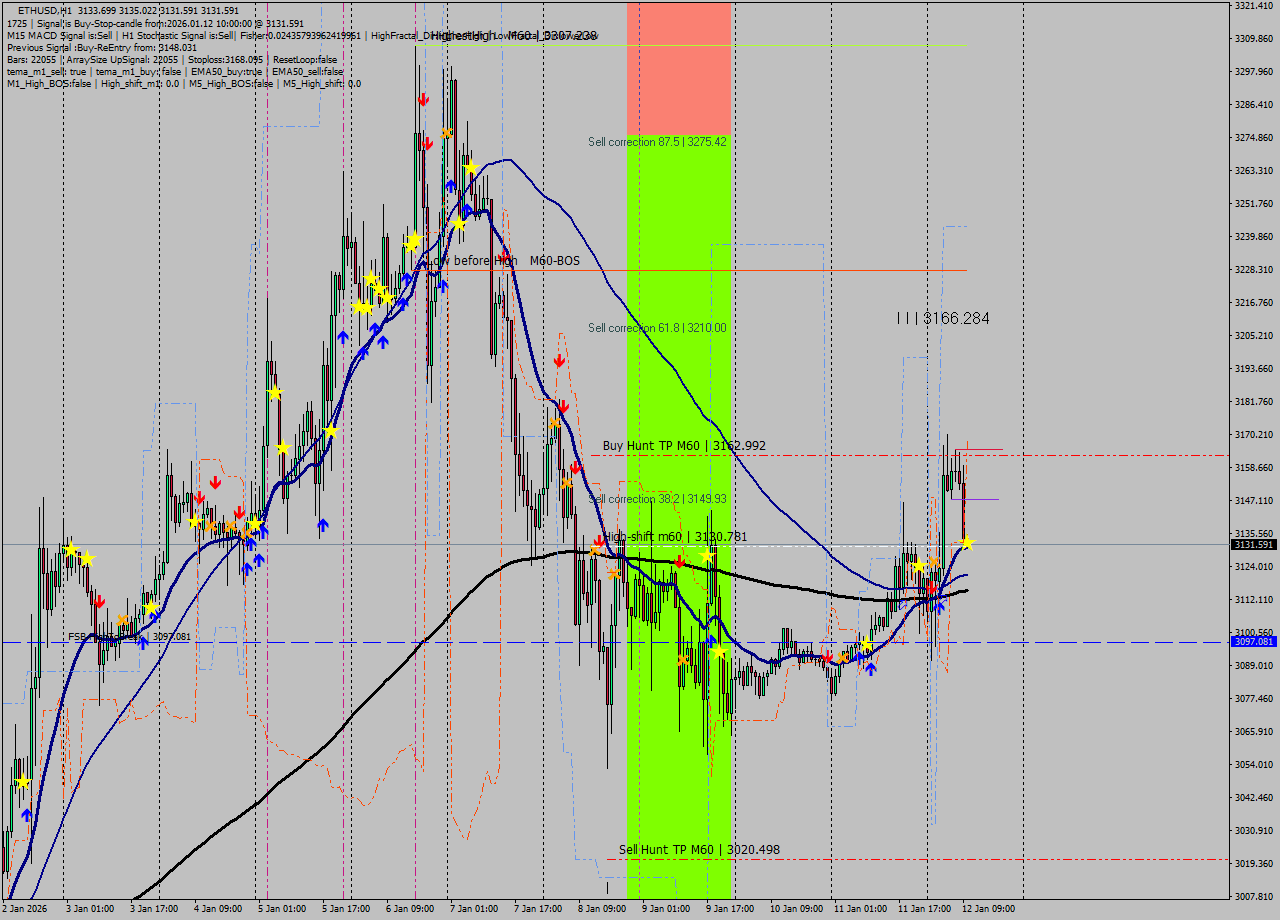 ETHUSD MTF analysis at 2026.01.12 10:02