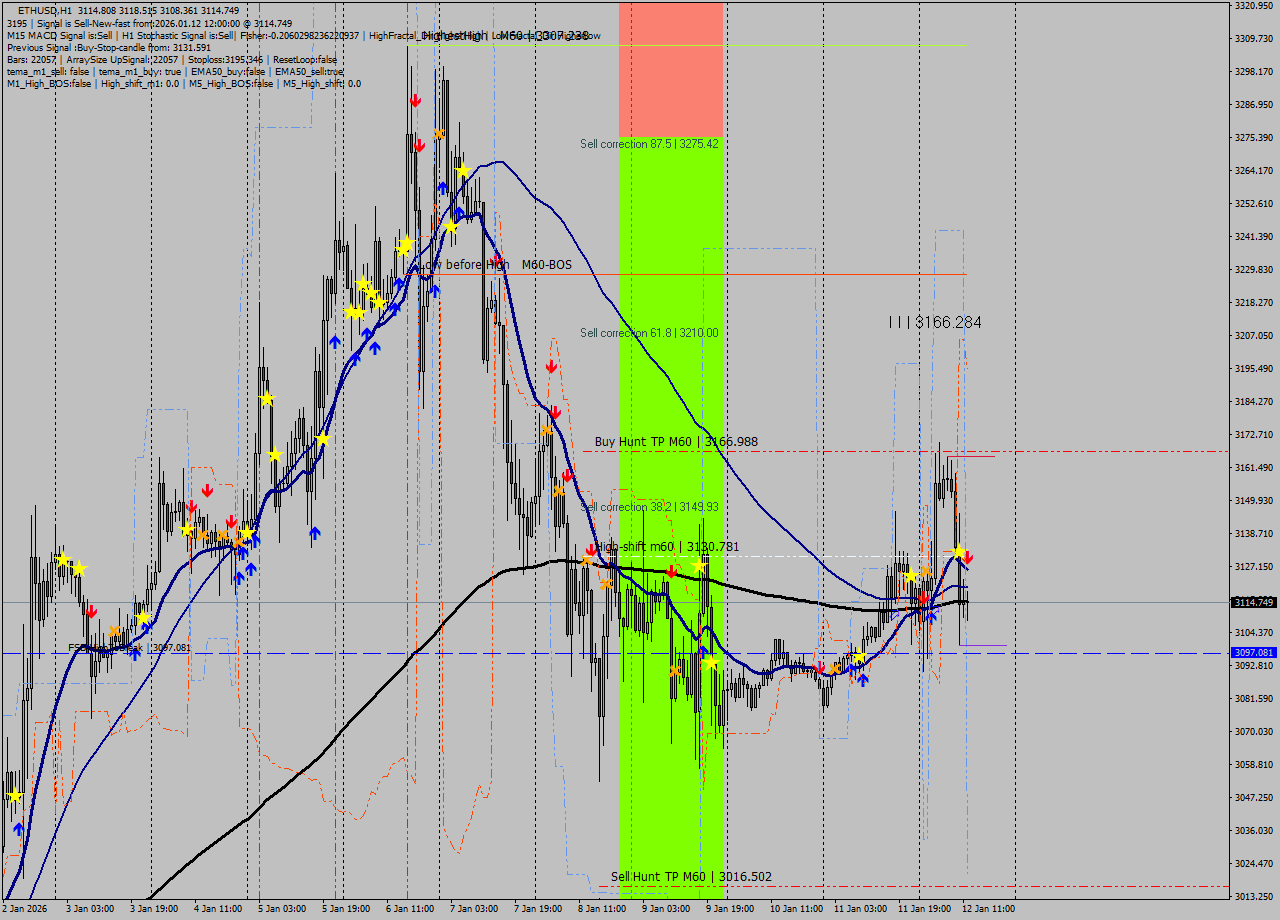 ETHUSD MTF analysis at 2026.01.12 12:38