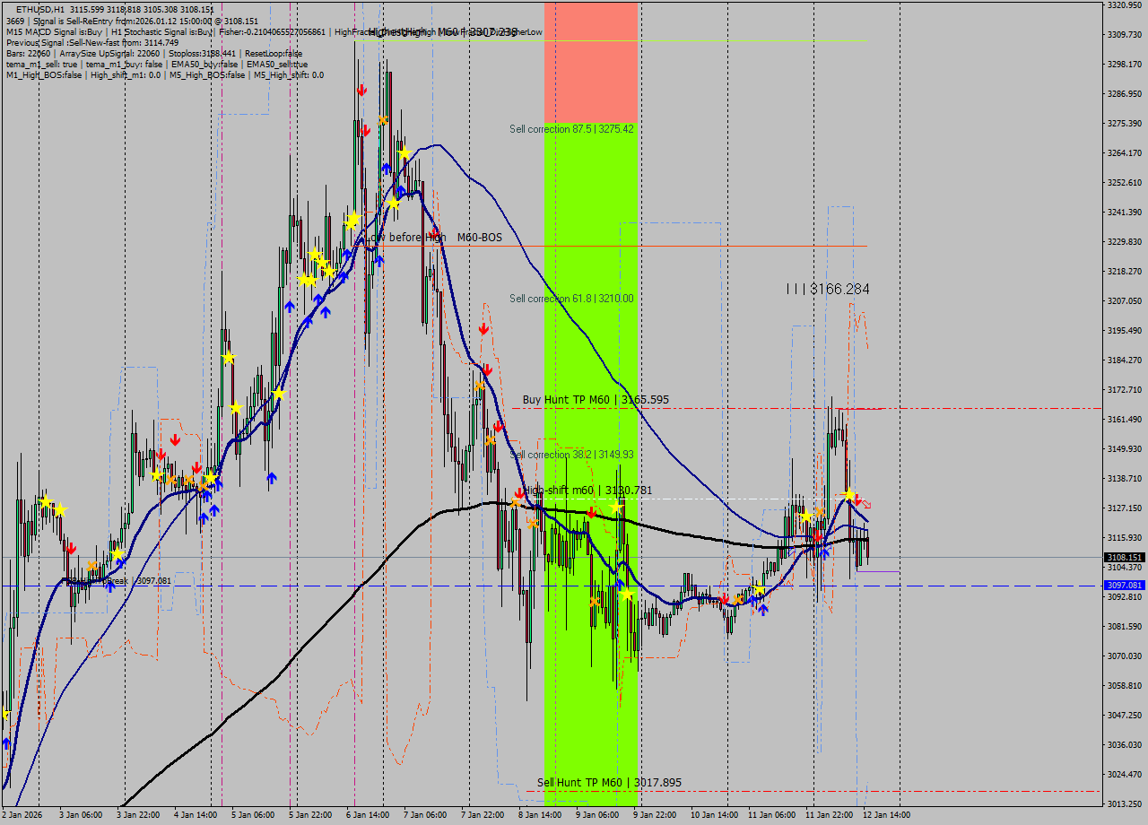 ETHUSD MTF analysis at 2026.01.12 15:45