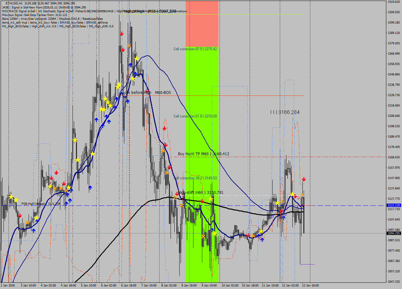 ETHUSD MTF analysis at 2026.01.12 19:33