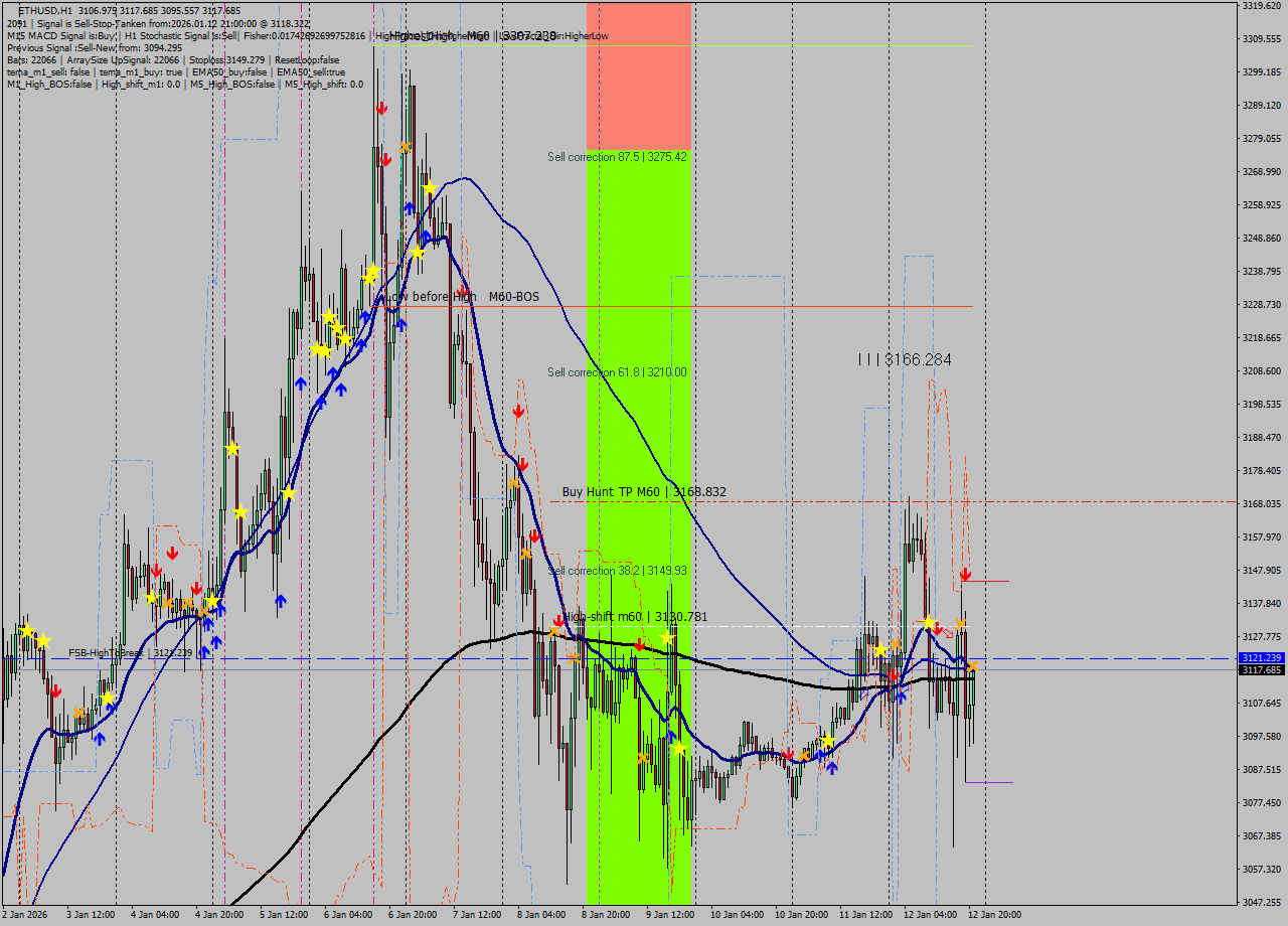 ETHUSD MTF analysis at 2026.01.12 21:51
