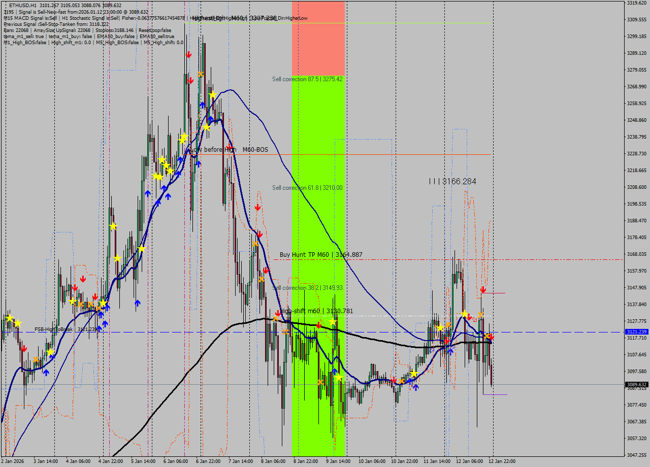 ETHUSD MTF analysis at 2026.01.12 23:52