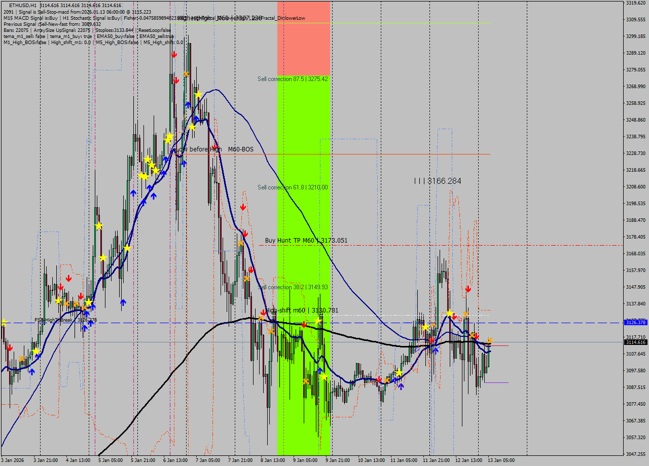 ETHUSD MTF analysis at 2026.01.13 06:00