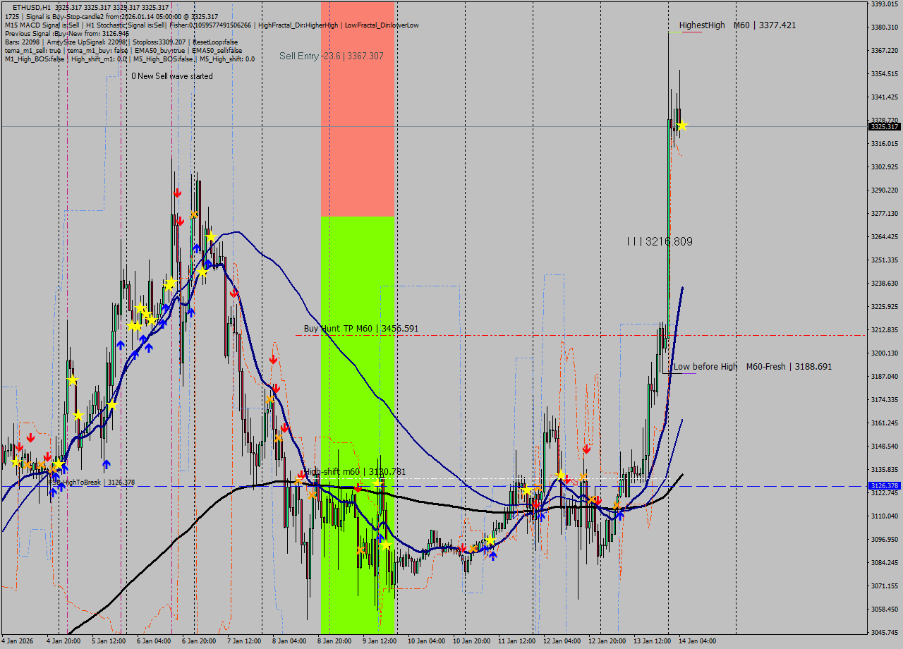 ETHUSD MTF analysis at 2026.01.14 05:00