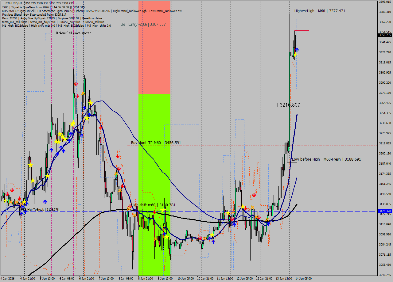 ETHUSD MTF analysis at 2026.01.14 06:00
