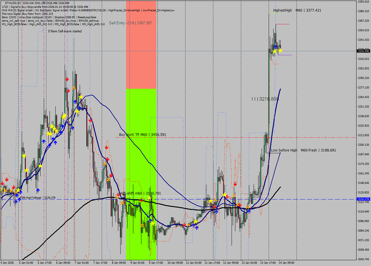 ETHUSD MTF analysis at 2026.01.14 10:42