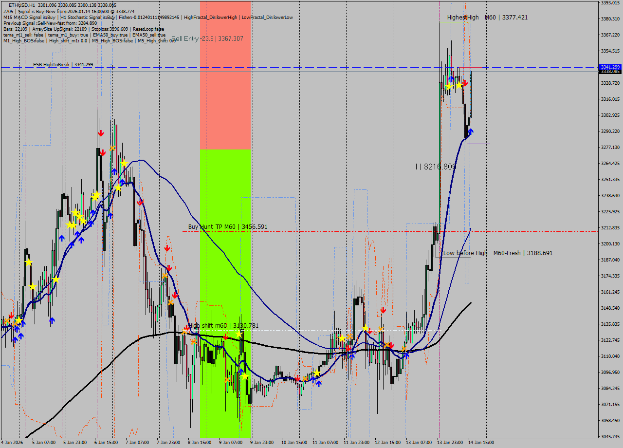 ETHUSD MTF analysis at 2026.01.14 16:47