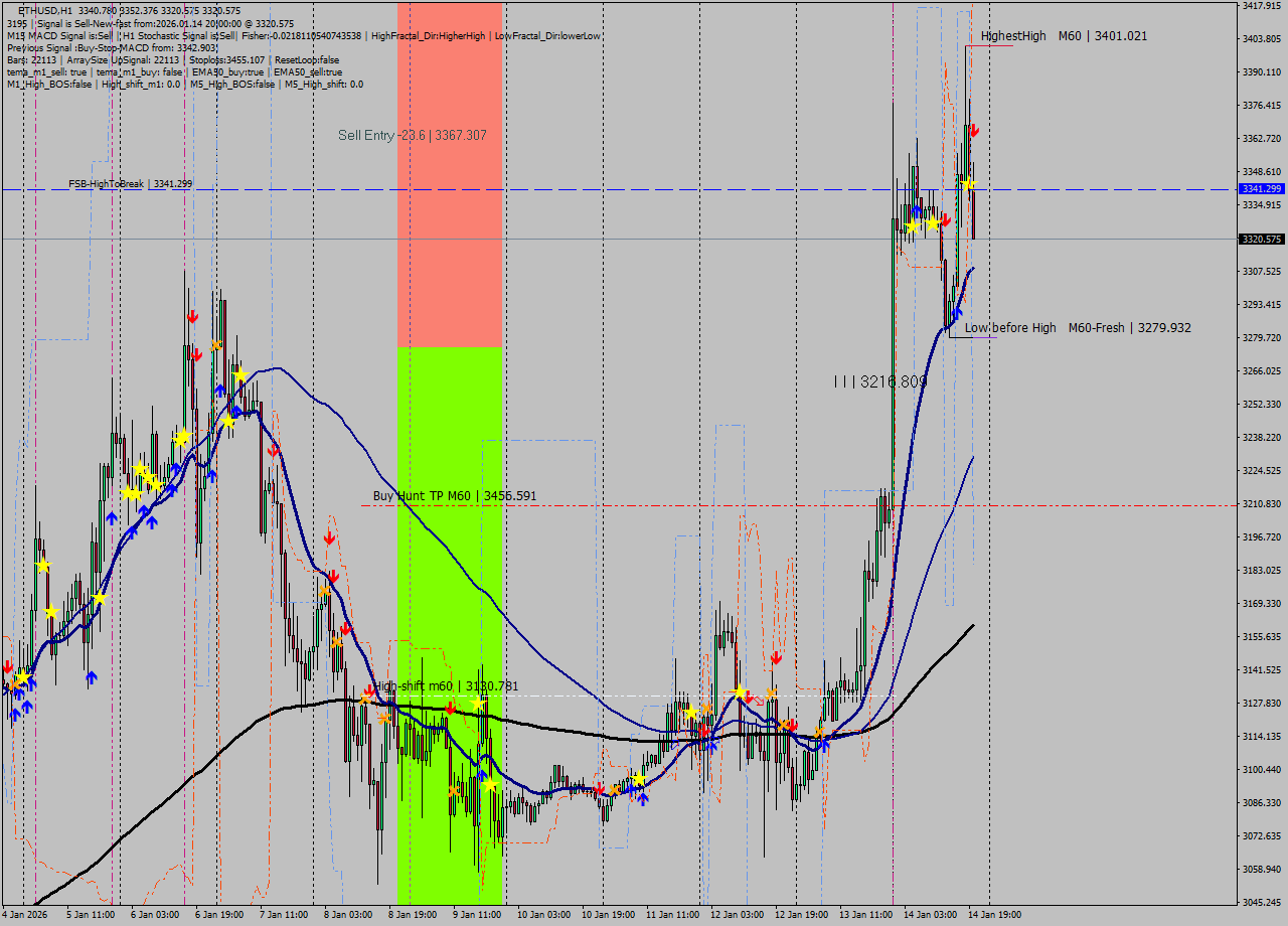 ETHUSD MTF analysis at 2026.01.14 20:35