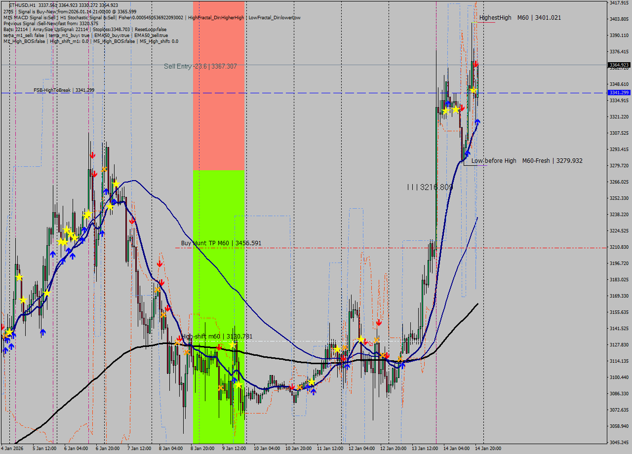 ETHUSD MTF analysis at 2026.01.14 21:28