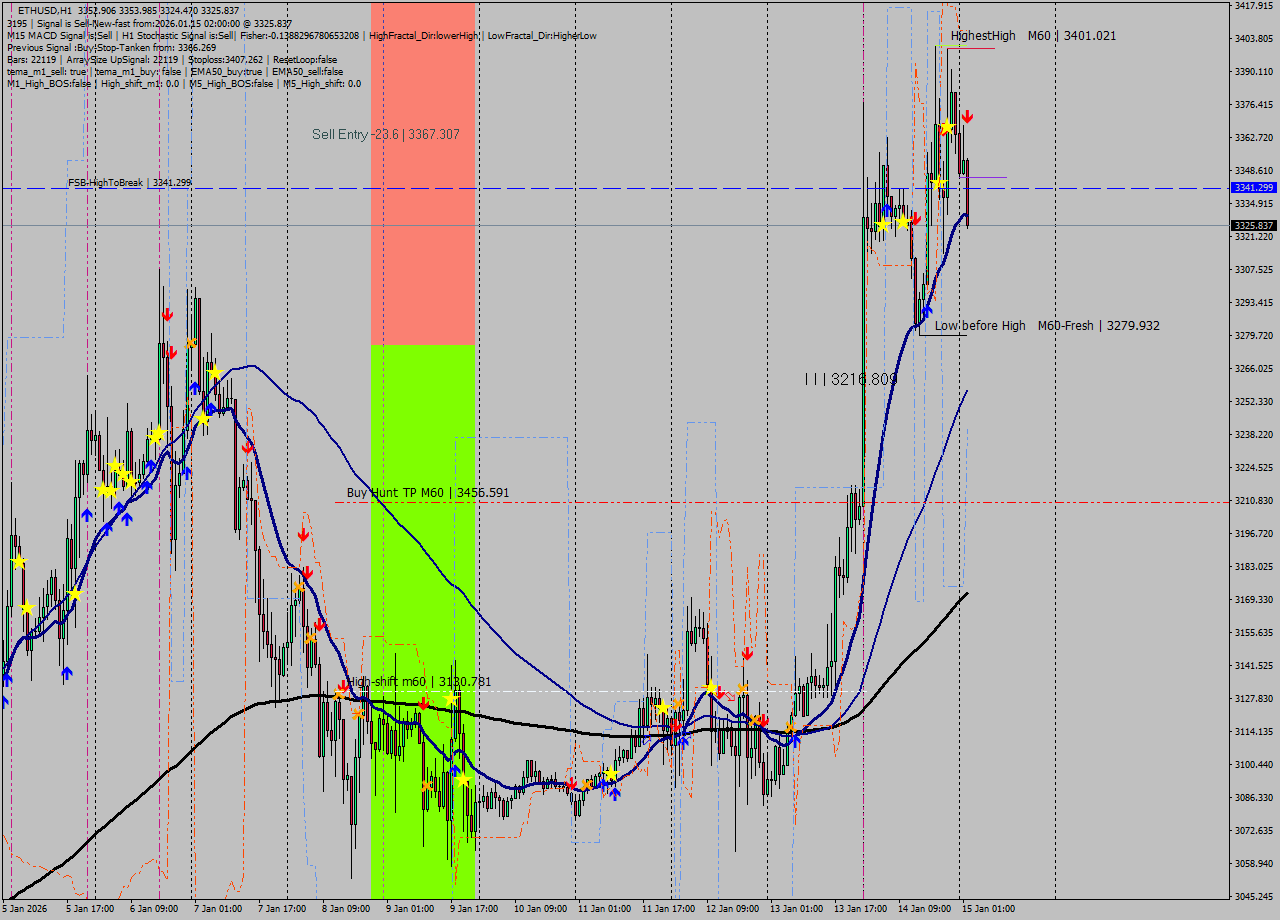 ETHUSD MTF analysis at 2026.01.15 02:47