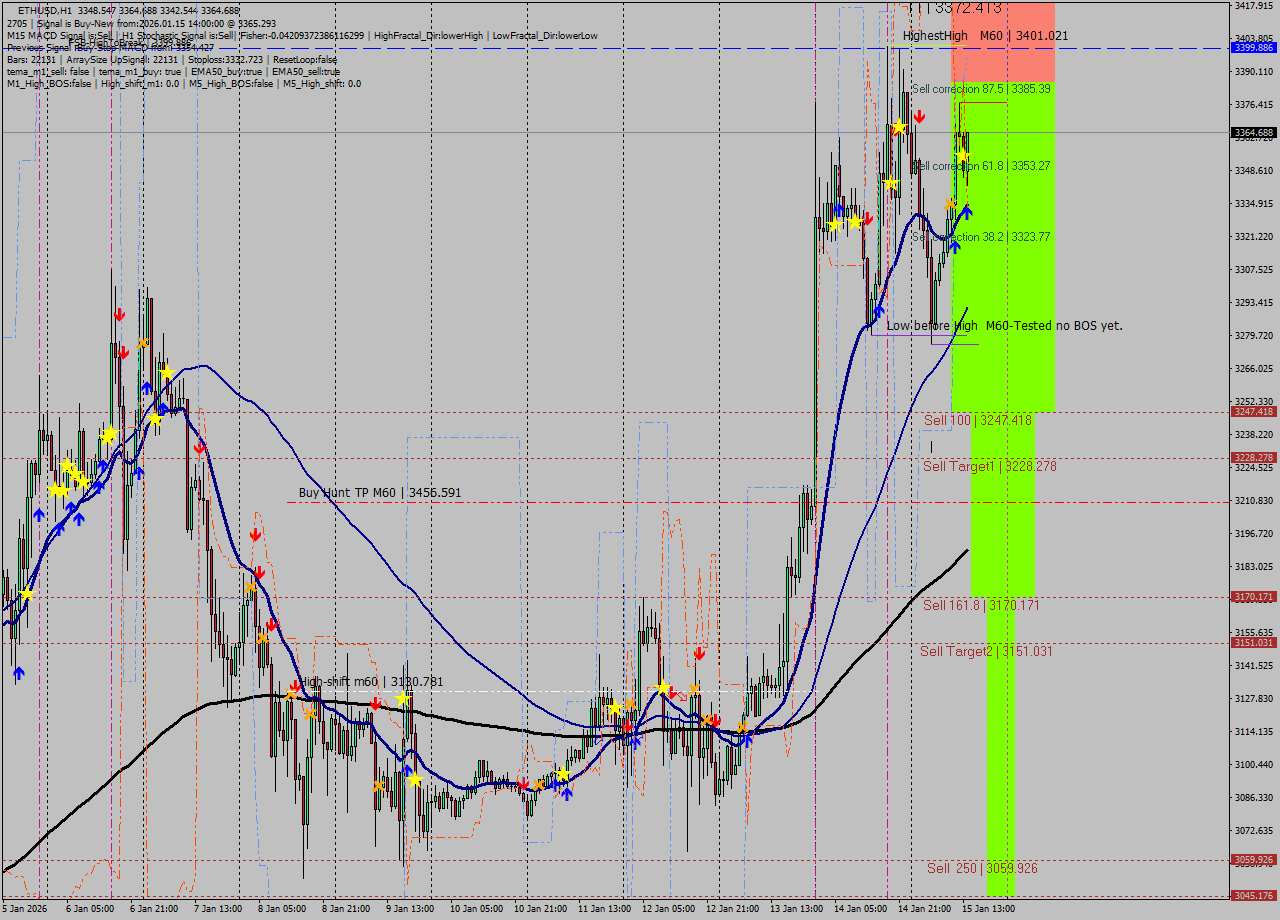 ETHUSD MTF analysis at 2026.01.15 14:53