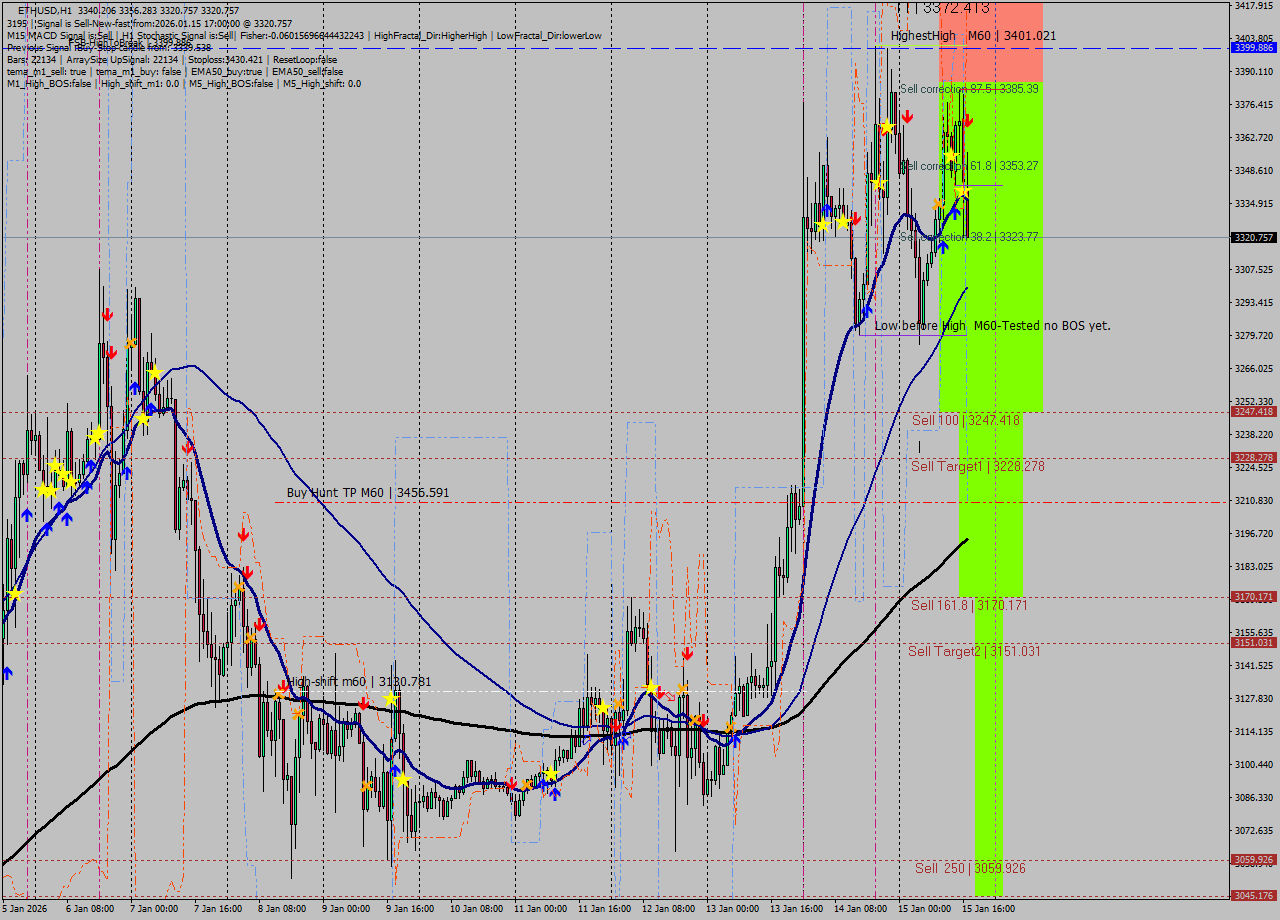 ETHUSD MTF analysis at 2026.01.15 17:38
