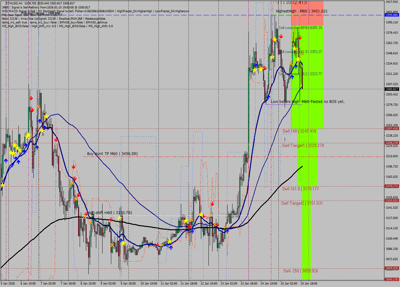 ETHUSD MTF analysis at 2026.01.15 19:54