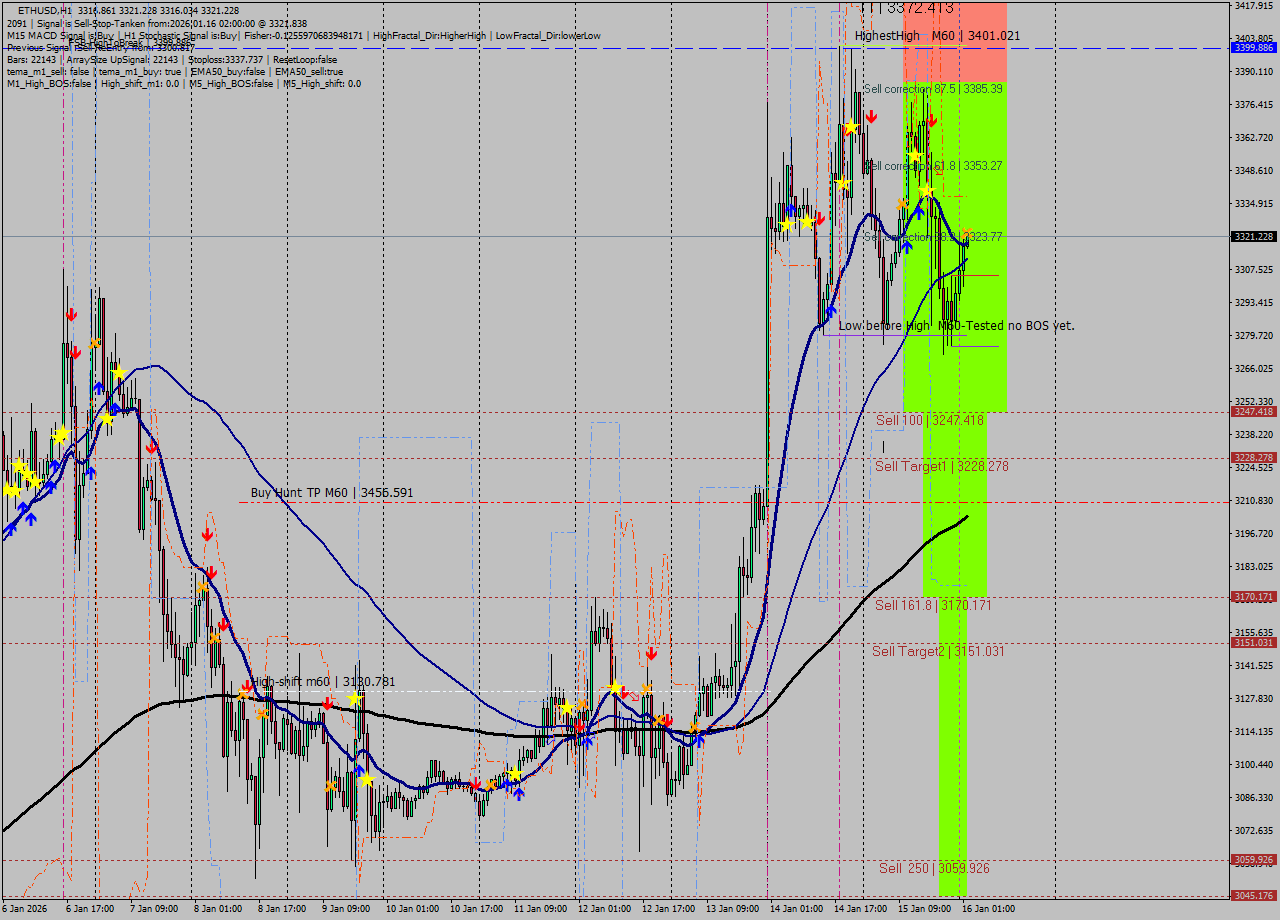ETHUSD MTF analysis at 2026.01.16 02:05