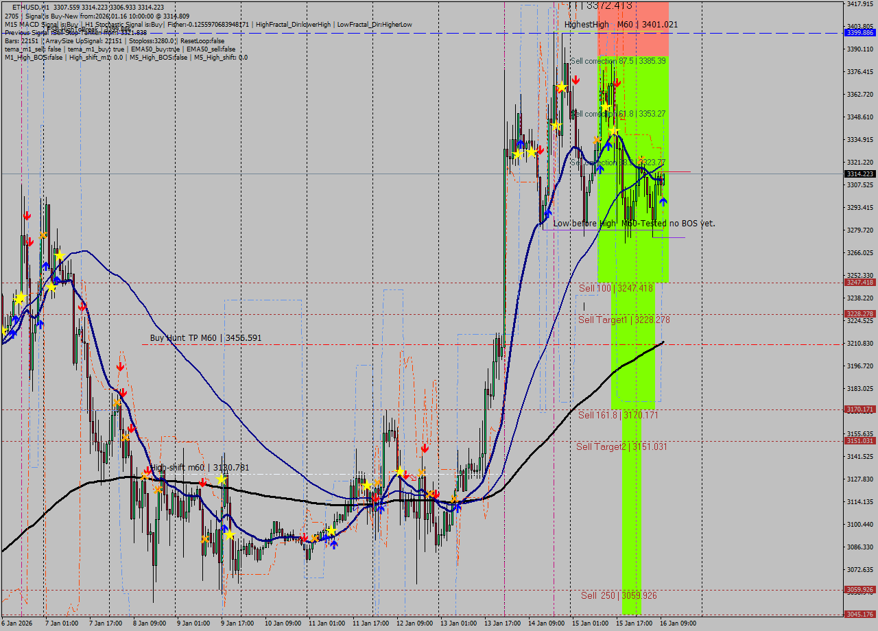 ETHUSD MTF analysis at 2026.01.16 10:11