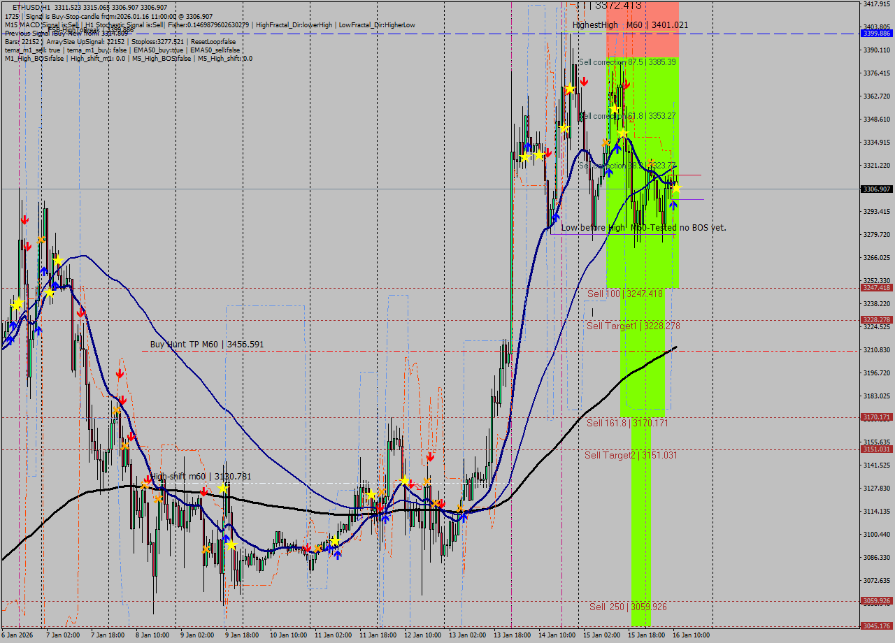 ETHUSD MTF analysis at 2026.01.16 11:17