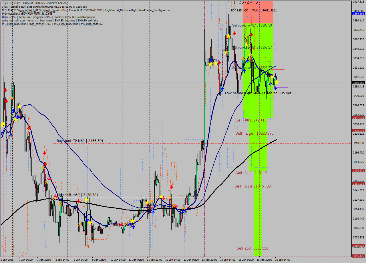 ETHUSD MTF analysis at 2026.01.16 15:39
