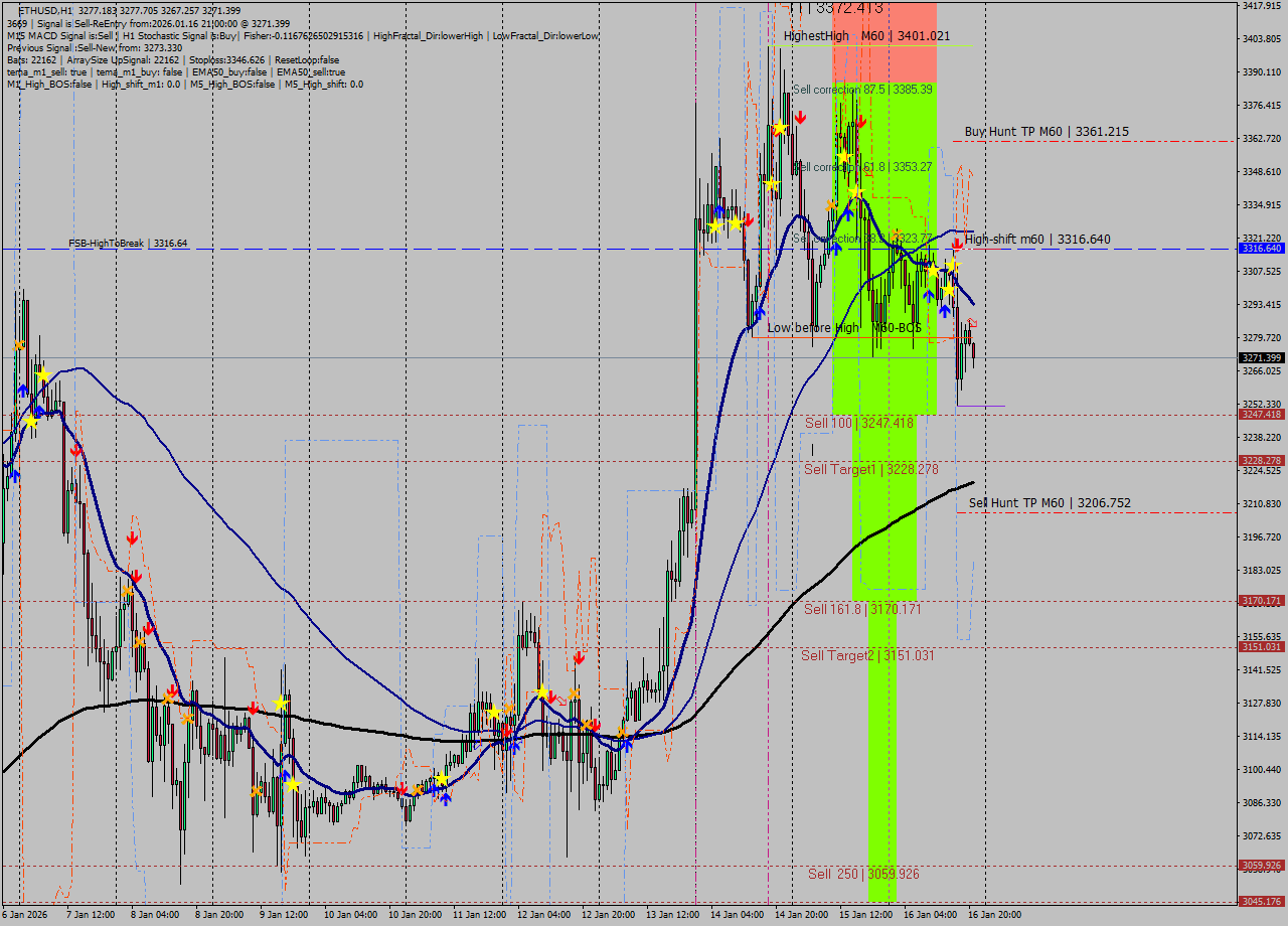 ETHUSD MTF analysis at 2026.01.16 21:42
