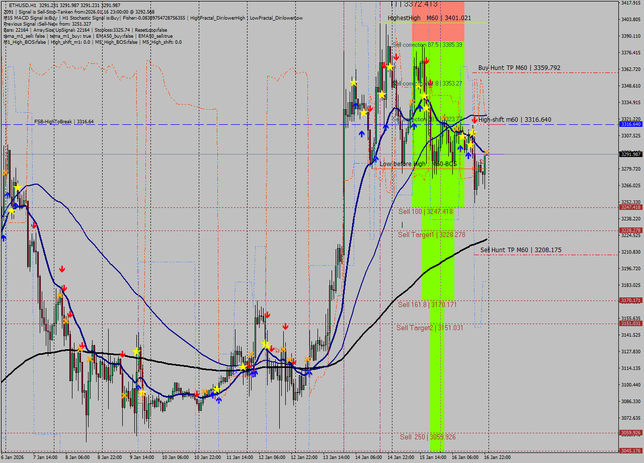ETHUSD MTF analysis at 2026.01.16 23:00