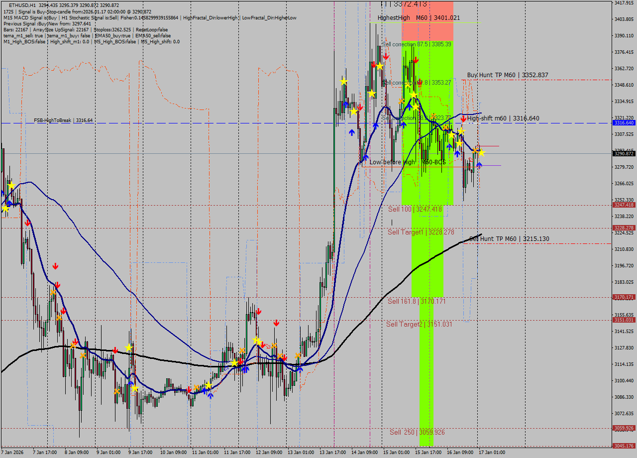 ETHUSD MTF analysis at 2026.01.17 02:07