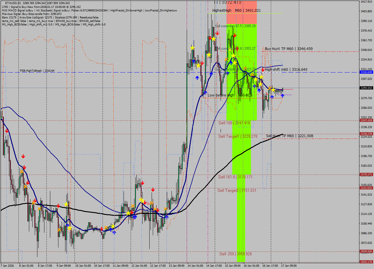 ETHUSD MTF analysis at 2026.01.17 10:31
