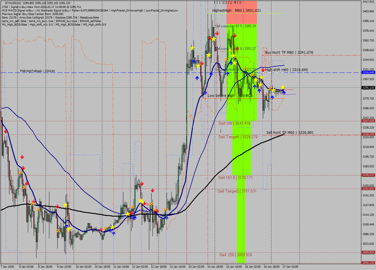 ETHUSD MTF analysis at 2026.01.17 11:37