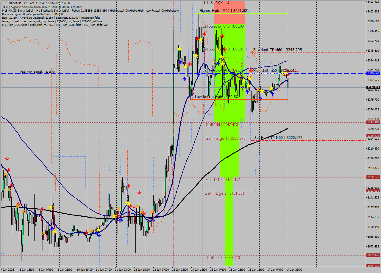 ETHUSD MTF analysis at 2026.01.18 00:38