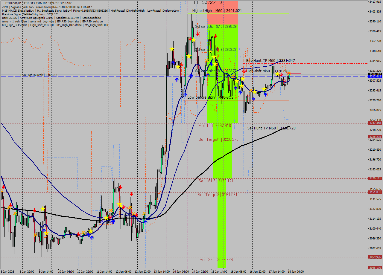 ETHUSD MTF analysis at 2026.01.18 07:47