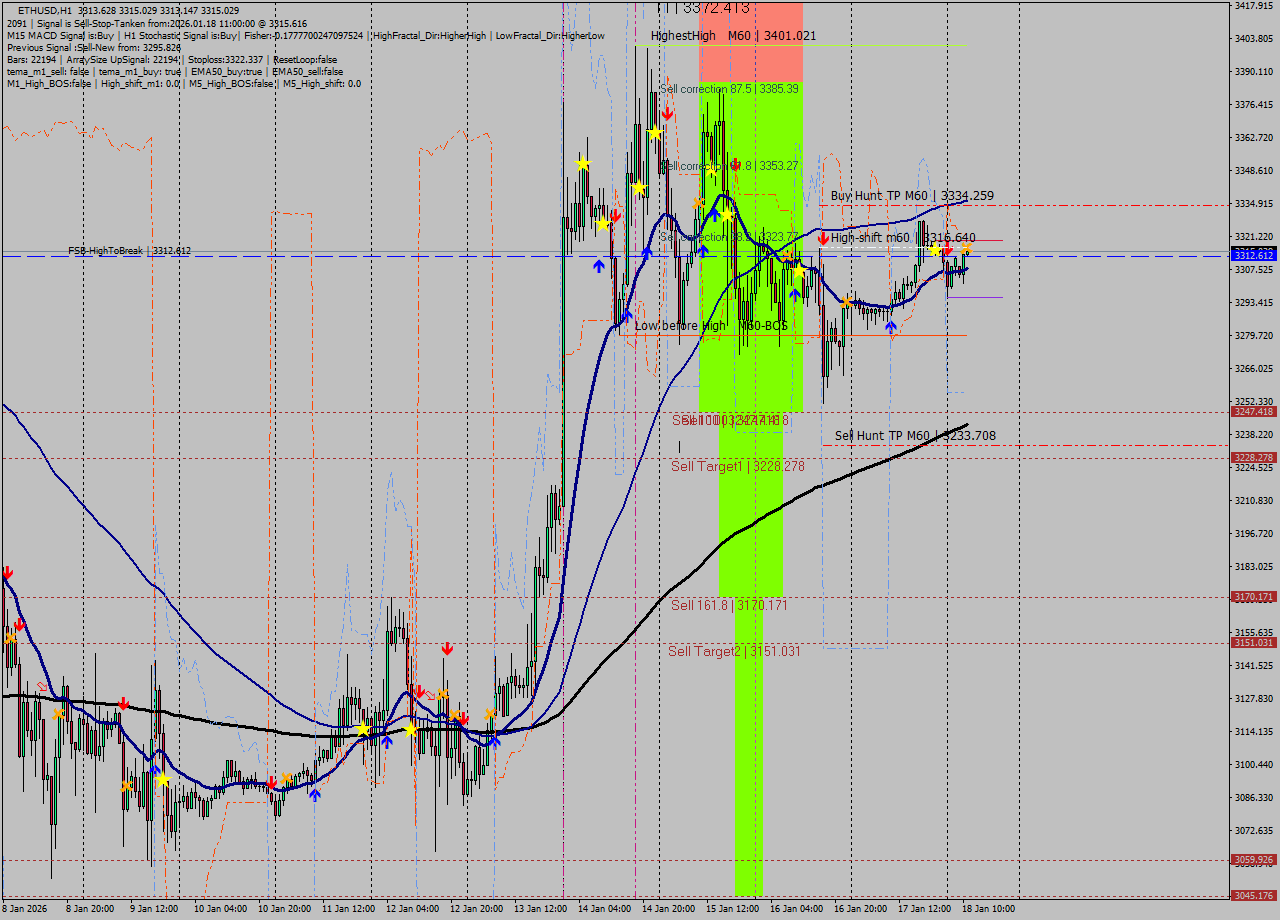 ETHUSD MTF analysis at 2026.01.18 11:04