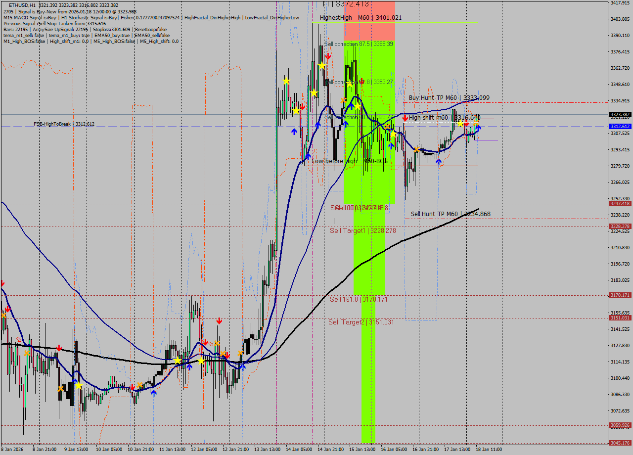 ETHUSD MTF analysis at 2026.01.18 12:55