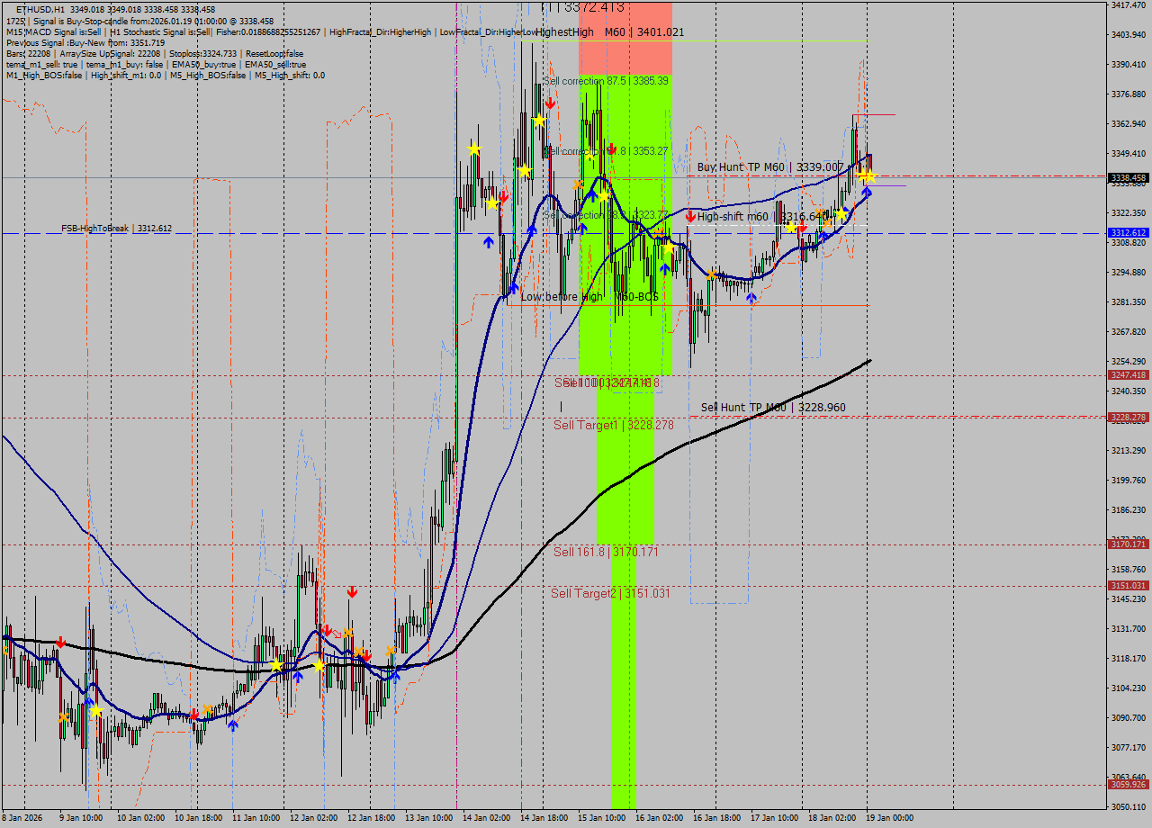 ETHUSD MTF analysis at 2026.01.19 01:03