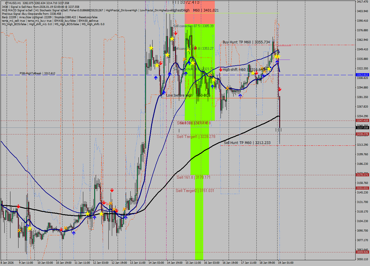 ETHUSD MTF analysis at 2026.01.19 02:03