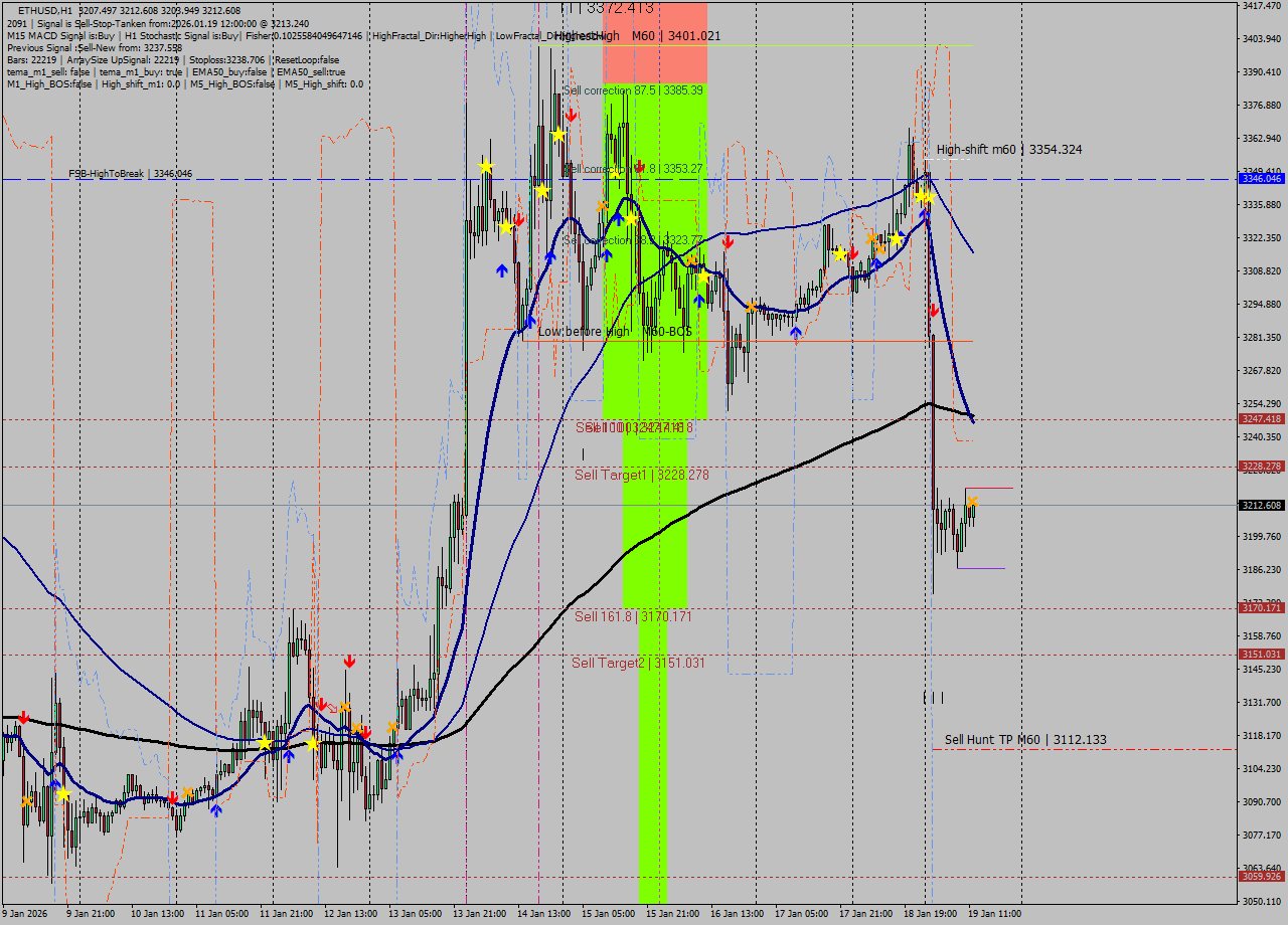 ETHUSD MTF analysis at 2026.01.19 12:22