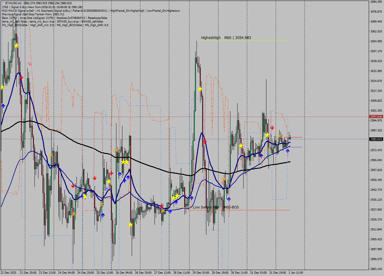 ETHUSD MTF analysis at 2026.01.01 12:45