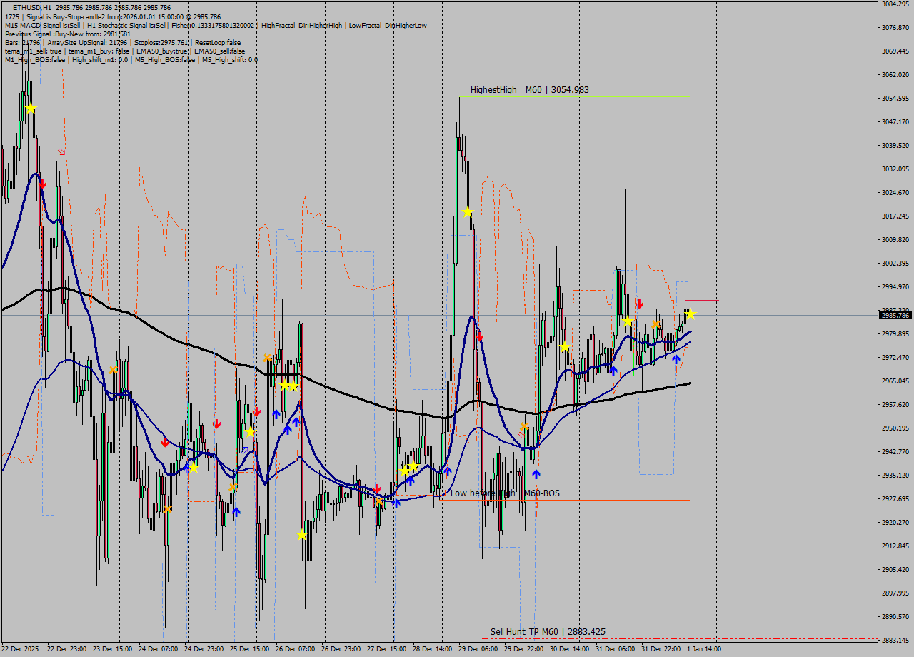 ETHUSD MTF analysis at 2026.01.01 15:00